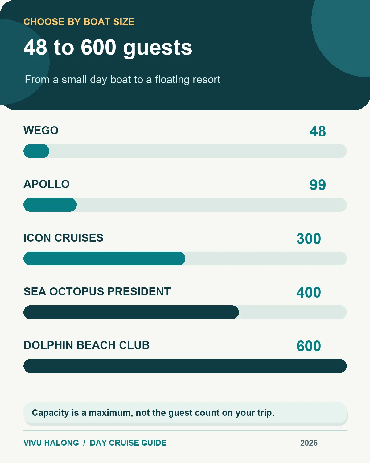 How to choose Halong Bay day cruises by boat size from 48 to 600 guests
